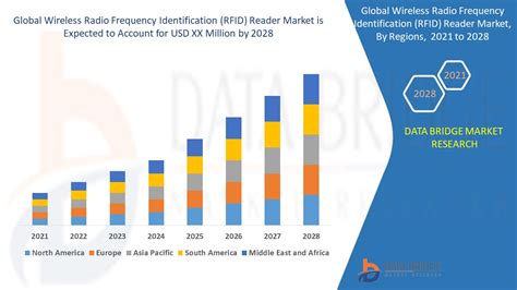 rfid labels industry stats|rfid industry.